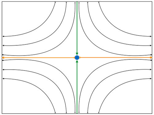 The fixed point of the flow is in blue. The stable manifold is in green, and the unstable manifold is in orange.