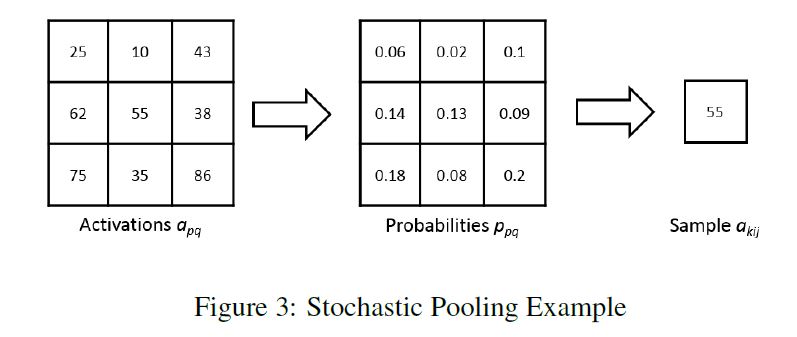 File:stochastic pooling.jpeg