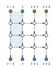 Figure 4: Stacked RNN