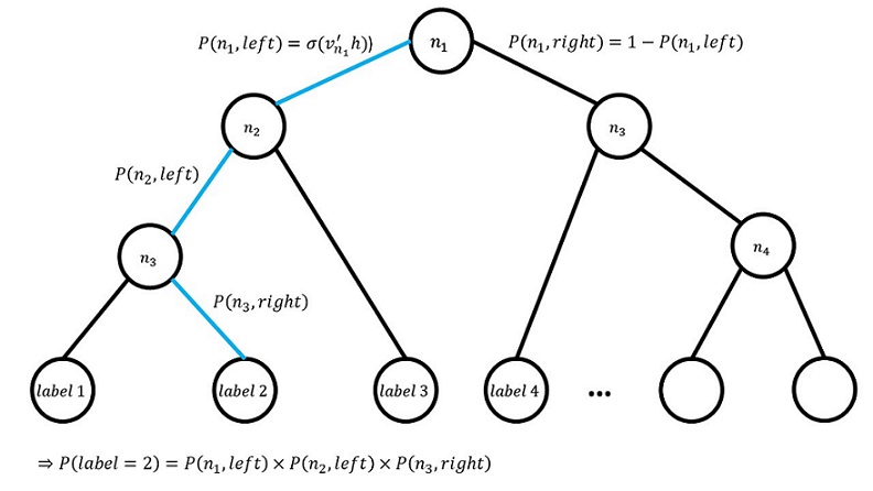 Binary Tree Example for the Hierarchical Softmax Model