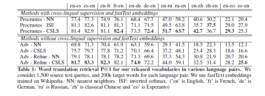 Caption From Conneau et al. (2017). The final row shows the performance of alignment method used in the present paper. Note the degradation in quality for more distant languages.