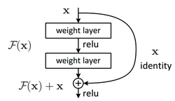 Skip connection between convolutional layers