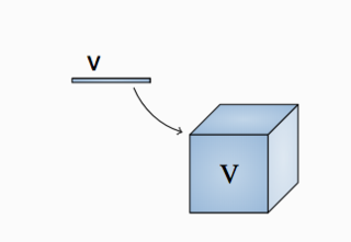 Figure 3: Vector Third-order tensorization of a vector