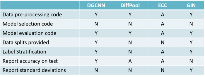 Table 1: Criteria for reproducibility considered in this work and their compliance among considered models. (Y) indicates that the criterion is met, (N) indicates that the criterion is not satisfied, (A) indicates ambiguity (i.e. it is unclear whether the criteria is met or not), (-) indicates lack of information (i.e. no details are provided about the criteria).