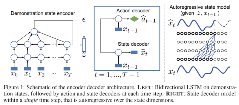 Schematic of the encoder-decoder architecture. LEFT: Bidirectional LSTM on demonstration states, followed by action and state decoders at each time step. RIGHT: State decoder model within a single time step, that is autoregressive over the state dimensions.