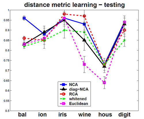 distance metric learning - testing