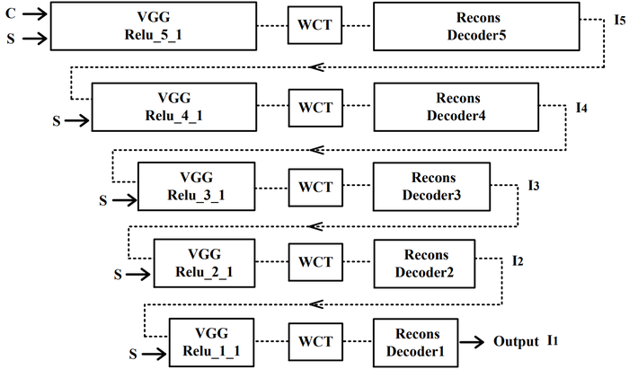 Process summary of the multi-level stylization algorithm.