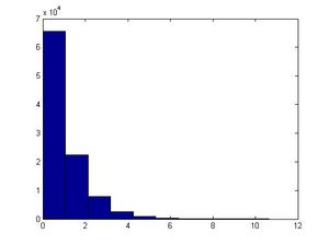 "Histogram showing the expect exponentional distribution"