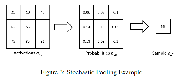 File:stochastic pooling.PNG