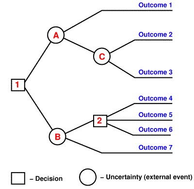 File:Simple decision tree.jpg