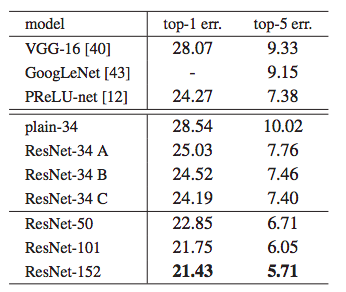 right ] Fig. 5 Worst Case Error Rates]The team then tested two residual networks with same layers of neurons using the same dataset. Between the residual networks, 34-layers ResNet resulted in lower training error than the 18-layers ResNet during the entire training period. To further investigate the impact of projection shortcuts, 3 variations of the 34-layers model were built: zero padding shortcuts, all shortcuts are parameter-free, projection shortcuts other identity, and all projections. As shown on the right, the result of the worst case with option B was better than option A, and C was slightly better than B. Nevertheless, the small difference in the 3 options concludes that the projection shortcuts are not essential for addressing the degradation problem, yet option C uses a lot more memory and increases the model's complexity. To further test the theory that ResNets solved the problem of accuracy degradation, the team tested the model using 50 layers, 101 layers, and 152 layers ResNets, each resulting in a lower training error than the previous. Bottle neck design, use 3 layer instead of 2, reducing and increasing dim in the first and third layer. Parameter free identity are important for bottleneck architecture and identity shortcuts give more efficient model. 50/101/152 Resnet are more accurate than 34-layer Resnet. Newdataset CIFAR-10 10classes 50k training 10k testing Focus on the behaviors of deep network. Inputs 32*32 images, per-pixel mean subtracted 1st layer 3*3 then use 6n layer with 3*3 on feature maps and 2n layers each feature map. Total have 6n +2 stacked weighted layers. Use identity shortcuts in all cases => same depth width and number of parameters. Weight decay 0.0001, momentum 0.9 use delving deep into rectifiers and batch normalization leaning rate 0.1. 32k,48k,64k iterations. Ref:24 traing. => 4 pixels pad on each side Deep plain nets suffer from increased depth and exhibit higher training error when going deeper.(similar to ImageNet) Change start to 0.01 learning rate till training error below 80% back to 0.1 learning rate. 110-layer converge well. Resnet have smaller responses than plain counterparts. => residual function generally closer to zero than non-residual functions. When using the 1000+layer, no optimization difficulty and have small training error. But the testing result is worse than 100+layer.(overfitting) Appendix VLAD The area of image recognition and object retrieval has seen a steady trend of improvements in performance, where one of the most significant contribution is the introduction of the Vector of Locally Aggregated Descriptors (VLAD). It is designed to fit very large image datasets (e.g. 1 billion images) into main memory with its low dimension (e.g. 16 byte per image). https://www.robots.ox.ac.uk/~vgg/publications/2013/arandjelovic13/arandjelovic13.pdf Fisher Vector The Fisher Vector is an image representation obtained by sampling local image features, fitting Gaussian Mixture Model on those features, and resulting in vocabulary of dominant features in the image and their distributions. Form each Gaussian distribution, we measure the expectation of distance of image features using the likelihood a feature belongs to certain Gaussian. Concentrating result vector of each vocabulary into one large descriptor vector, normalize it, we will get the Fisher Vector. https://jacobgil.github.io/machinelearning/fisher-vectors-python Multigrid Method Multigrid Methods are algorithms for solving differential equations using a hierarchy of discretization. The main idea is to accelerate the convergence of basic iterative method with three significant strategies: smoothing, restriction and interpolation/prolongation. Which are used to reduce high frequency errors, down-sample the residual error to a coarser grid, and interpolate a correction computed on a coarser grid into a finer grid, respectively. https://www.wias-berlin.de/people/john/LEHRE/MULTIGRID/multigrid.pdf VGG VGG refers to a deep convolutional network for object recognition developed and trained by Oxford’s renowned Visual Geometry Group. VGGNet scored 1st place on image localization task and 2nd place on image detection task in the Image Net Large Scale Visual Recognition Challenge (ILSVRC) in 2014. VGG-16 network architecture and its python code listed below. https://gist.github.com/baraldilorenzo/07d7802847aaad0a35d3#file-vgg-16_keras-py ReLU The Rectified Linear Unit (ReLU) is one of the most commonly used activation function in deep learning models. It is a non-negative function which returns 0 if the input is less than 0 and return the input itself otherwise. It can be written as f(x)=max(0,x) . Graphically it looks like https://www.kaggle.com/dansbecker/rectified-linear-units-relu-in-deep-learning Convolutional Neural Network (CNN) CNN is similar to ordinary neural networks that are made up of neurons with learnable weights and biases. Each of the neurons receives some inputs, performs a linear transformation and follows with a non-linear activation function. The difference is that CNN allow us to encode certain properties into the architecture since the explicit assumption is the inputs are images. A regular neuron receive a single vector as its input, which means a matrix input will be vectorized into a single column and achieve full connectivity. It will boost the number of parameters and lead to overfitting. CNN have neurons arranged in 3 dimensions: height, width and depth. The neurons in a layer will only be connected to a necessary portion of the layer before it, instead of wasteful fully connection. This will make CNN achieve higher accuracy and efficiency when dealing with image recognitions comparing to the ordinary neural network. A visualization is: Left: A regular Neural Network. Right: A CNN arranges its neurons in three dimensions (width, height, depth). http://cs231n.github.io/convolutional-networks/ CIFAR-10 The CIFAR-10 is an established computer-vision dataset used for image recognition. It consists of 60000 32x32 color images which split into 10 completely mutually exclusive classes evenly. There are 50000 training images and 10000 test images. It is widely used in image recognition competitions and tasks. References [https://arxiv.org/pdf/1512.03385.pdf [1