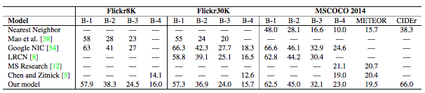 File:Multimodal RNN Results Table 2.png