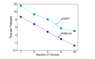 Comparison between XGBoost and PG-BRT on Yahoo LTRC dataset