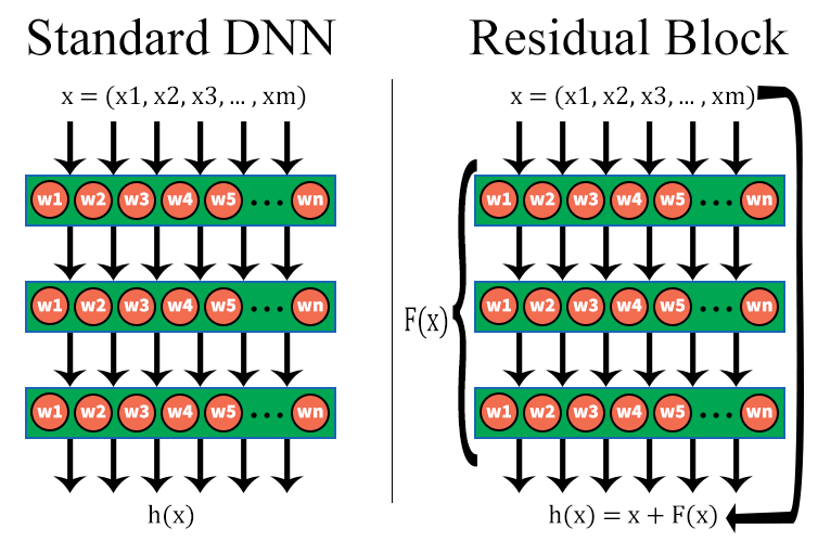 File:Residual-Block-vs-DNN.png