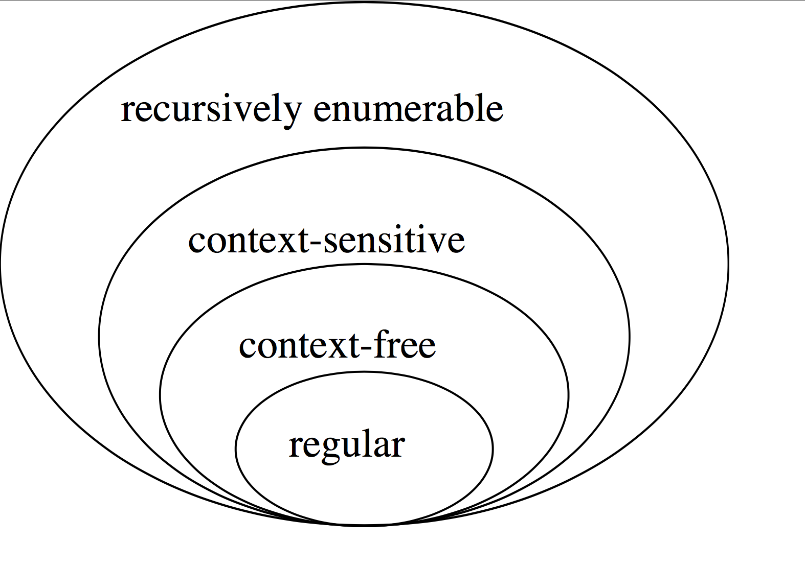 File:Chomsky-hierarchy.png - Statwiki