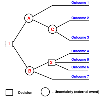 File:Simple decision tree.png