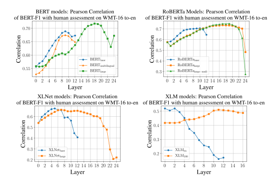 Pearson Correlation for Contextual Embedding