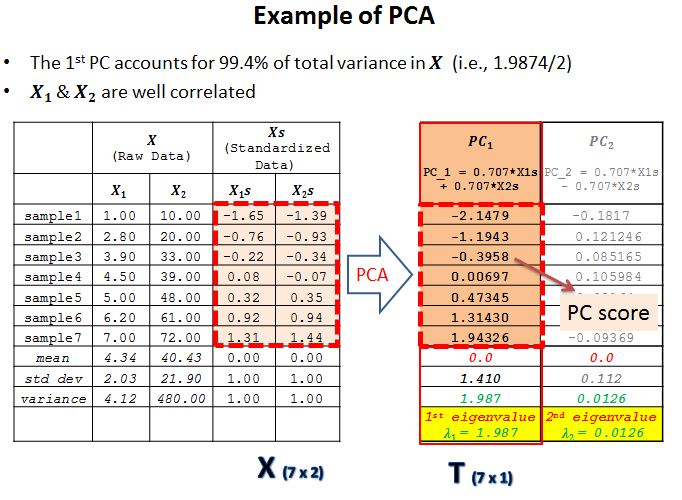 File:Numerical example of PCA.jpg