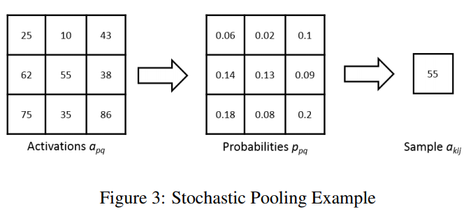 File:paper21-stochasticpooling.png