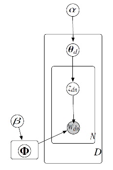 Fig.1 LDA model