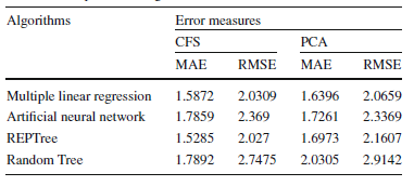 Comparison of Results between CFS and PCA.png