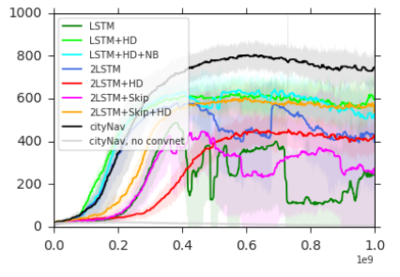 Figure 8. LearningcurvesoftheCityNavagent(2LSTM+Skip+HD) on NYU, comparing different ablations, allthey way down toGoalNav(LSTM). 2LSTM architectures havea global pathway LSTM and a policy LSTM with optional Skipconnection between the convnet and the policy LSTM. HD is theheading prediction auxiliary task.