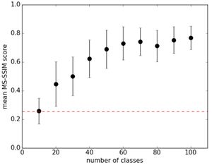 (Odena et al., 2016) Figure 10: Mean MS-SSIM scores for 10 ImageNet classes (y-axis) plotted against the number of classes handled by each sub-model (x-axis).