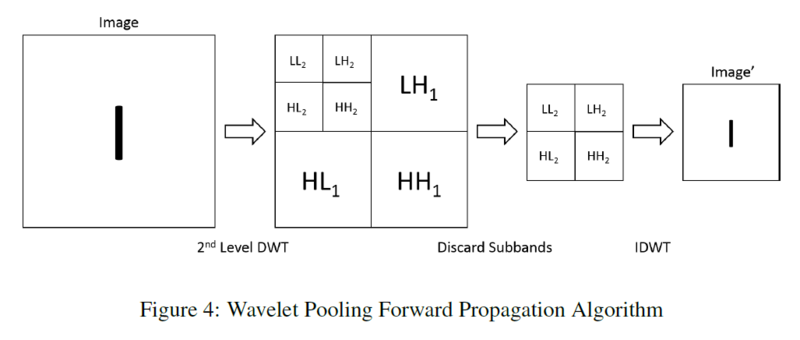 File:wavelet pooling forward.PNG