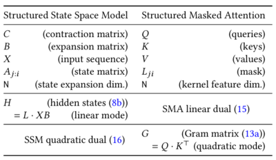 General SSMs and SMA both possess linear and quadratic forms, with direct analogs in notation.