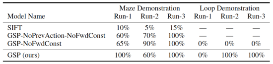 Table 2: Quantitative evaluation of TurtleBot’s performance at following visual demonstrations in two scenarios: maze and the loop. We report the % of landmarks reached by the agent across three runs of two different demonstrations. Results show that our method outperforms the baselines. Note that 3 more trials of the loop demonstration were tested under significantly different lighting conditions and neither model succeeded. Detailed results are available in the supplementary materials.