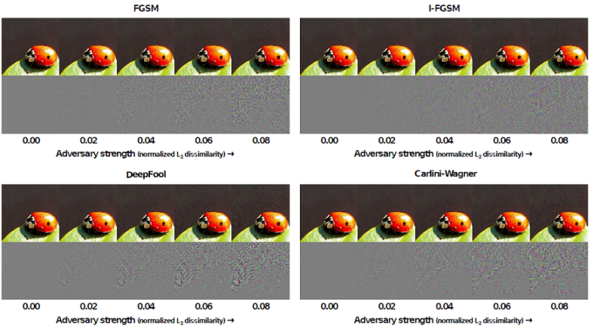 Figure 1: Adversarial images and corresponding perturbations at five levels of normalized L2- dissimilarity for all four attacks.