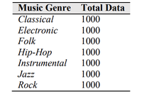 Data sorted by music genre