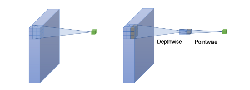 File:Standard convolution and depthwise separable convolution.png
