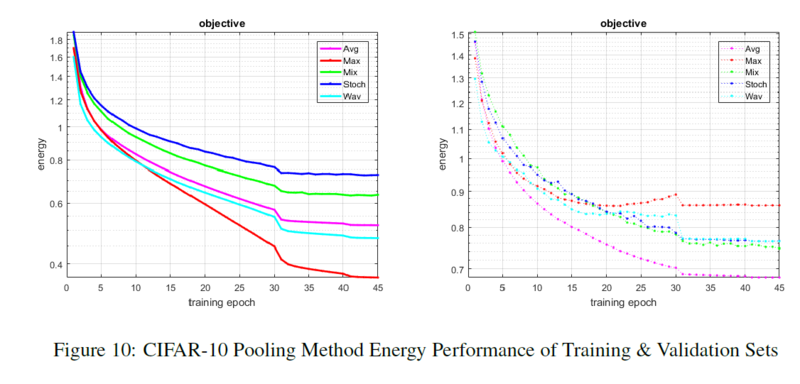 File:CIFAR pooling method energy.PNG