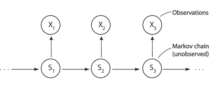 File:Basic-structure-of-a-Hidden-Markov-Model.png
