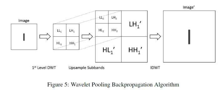 wavelet pooling backpropagation.PNG