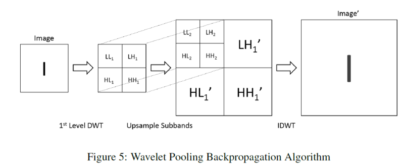 File:wavelet pooling backpropagation.PNG