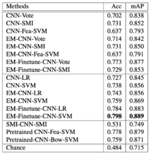 Table 3: NSCLC classification results. The proposed EM-CNN-SVM and EM-Finetune-CNN-SVM methods achieved the best result, with an accuracy of 0.759 and 0.798, respectively, close to inter-observer agreement between pathologists.