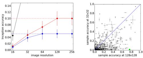 (Odena et al., 2016) Figure 2: (Left) Inception accuracy (y-axis) of two generators with resolution 128 x 128 (red) and 64 x 64 (blue). Images are resized to the same spatial resolution (x-axis).